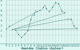 Courbe de l'humidex pour Coningsby Royal Air Force Base