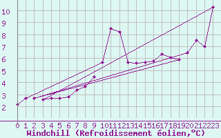 Courbe du refroidissement olien pour Ringendorf (67)