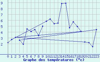 Courbe de tempratures pour Plaffeien-Oberschrot