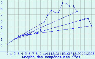 Courbe de tempratures pour Col des Rochilles - Nivose (73)