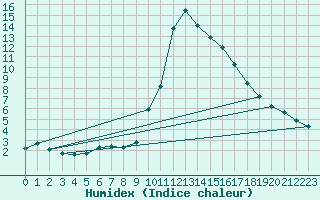 Courbe de l'humidex pour Thoiras (30)