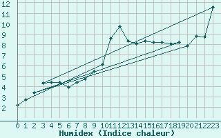 Courbe de l'humidex pour Ringendorf (67)