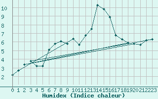 Courbe de l'humidex pour San Casciano di Cascina (It)