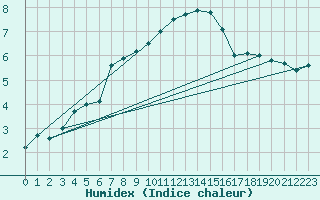 Courbe de l'humidex pour Muehldorf