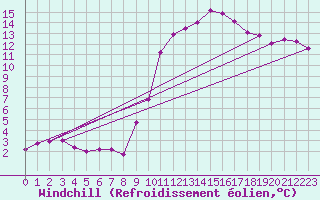 Courbe du refroidissement olien pour Sgur-le-Chteau (19)