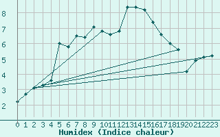 Courbe de l'humidex pour Tammisaari Jussaro