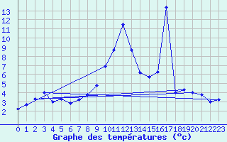 Courbe de tempratures pour Evionnaz