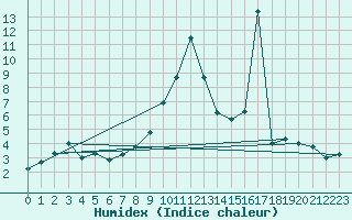 Courbe de l'humidex pour Evionnaz