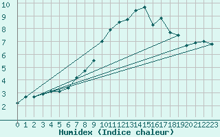 Courbe de l'humidex pour Zugspitze