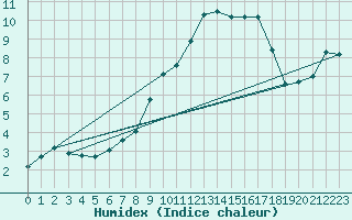 Courbe de l'humidex pour Roemoe