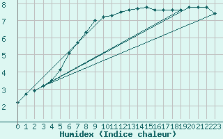 Courbe de l'humidex pour Kankaanpaa Niinisalo