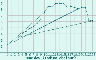 Courbe de l'humidex pour Trawscoed