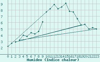 Courbe de l'humidex pour Glenanne