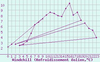 Courbe du refroidissement olien pour Pomrols (34)