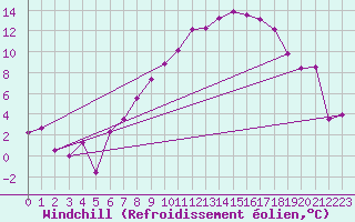 Courbe du refroidissement olien pour Kuemmersruck