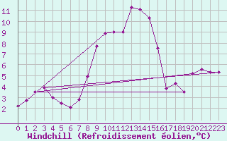 Courbe du refroidissement olien pour Braunlage