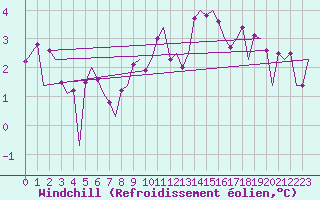 Courbe du refroidissement olien pour Zurich-Kloten