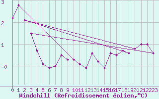 Courbe du refroidissement olien pour Blomskog