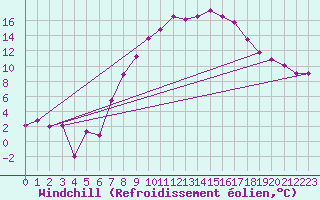 Courbe du refroidissement olien pour Kuemmersruck