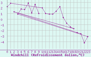 Courbe du refroidissement olien pour Amstetten