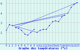 Courbe de tempratures pour Chaumont (Sw)