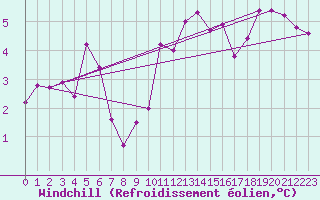 Courbe du refroidissement olien pour Avila - La Colilla (Esp)