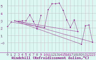 Courbe du refroidissement olien pour Goettingen