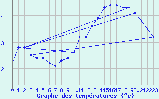 Courbe de tempratures pour Lignerolles (03)