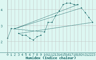 Courbe de l'humidex pour Lignerolles (03)