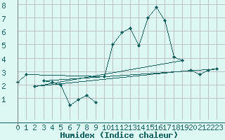 Courbe de l'humidex pour Landivisiau (29)