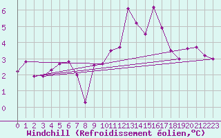 Courbe du refroidissement olien pour Saint-Paul-des-Landes (15)