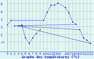 Courbe de tempratures pour Plaffeien-Oberschrot