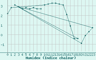 Courbe de l'humidex pour Paray-le-Monial - St-Yan (71)