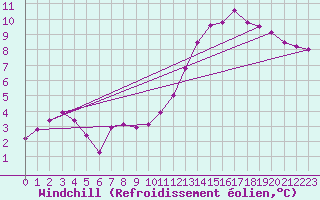 Courbe du refroidissement olien pour Munte (Be)