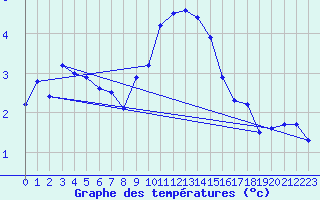 Courbe de tempratures pour Schmittenhoehe