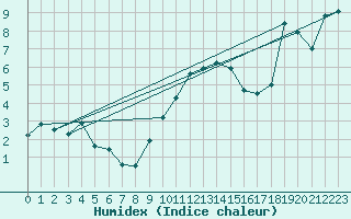 Courbe de l'humidex pour Nyon-Changins (Sw)