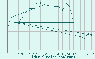 Courbe de l'humidex pour Meyrueis