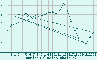 Courbe de l'humidex pour Biache-Saint-Vaast (62)