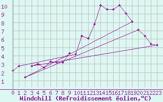 Courbe du refroidissement olien pour Sorcy-Bauthmont (08)