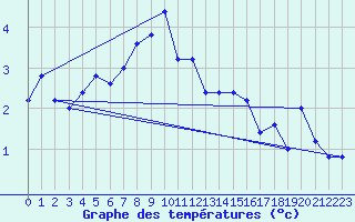 Courbe de tempratures pour Monte Cimone