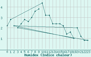 Courbe de l'humidex pour Monte Cimone