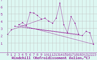 Courbe du refroidissement olien pour Ouessant (29)