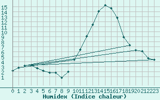 Courbe de l'humidex pour Tarancon