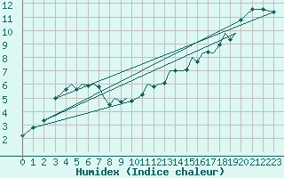 Courbe de l'humidex pour Guernesey (UK)