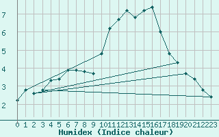 Courbe de l'humidex pour Selonnet - Chabanon (04)