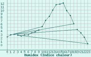 Courbe de l'humidex pour Le Luc - Cannet des Maures (83)