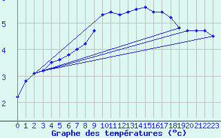 Courbe de tempratures pour Feldkirchen