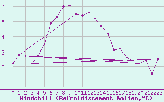 Courbe du refroidissement olien pour Dunkeswell Aerodrome