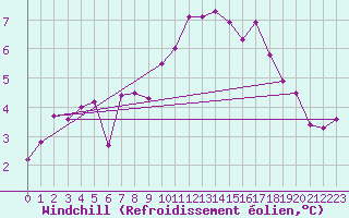 Courbe du refroidissement olien pour Gttingen