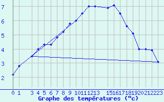 Courbe de tempratures pour Ernage (Be)